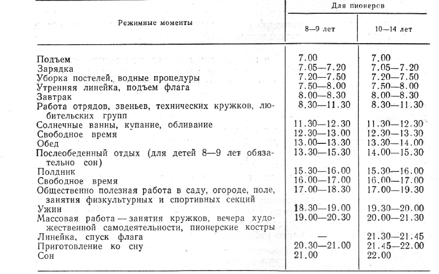 Примерная схема режима в пионерском лагере